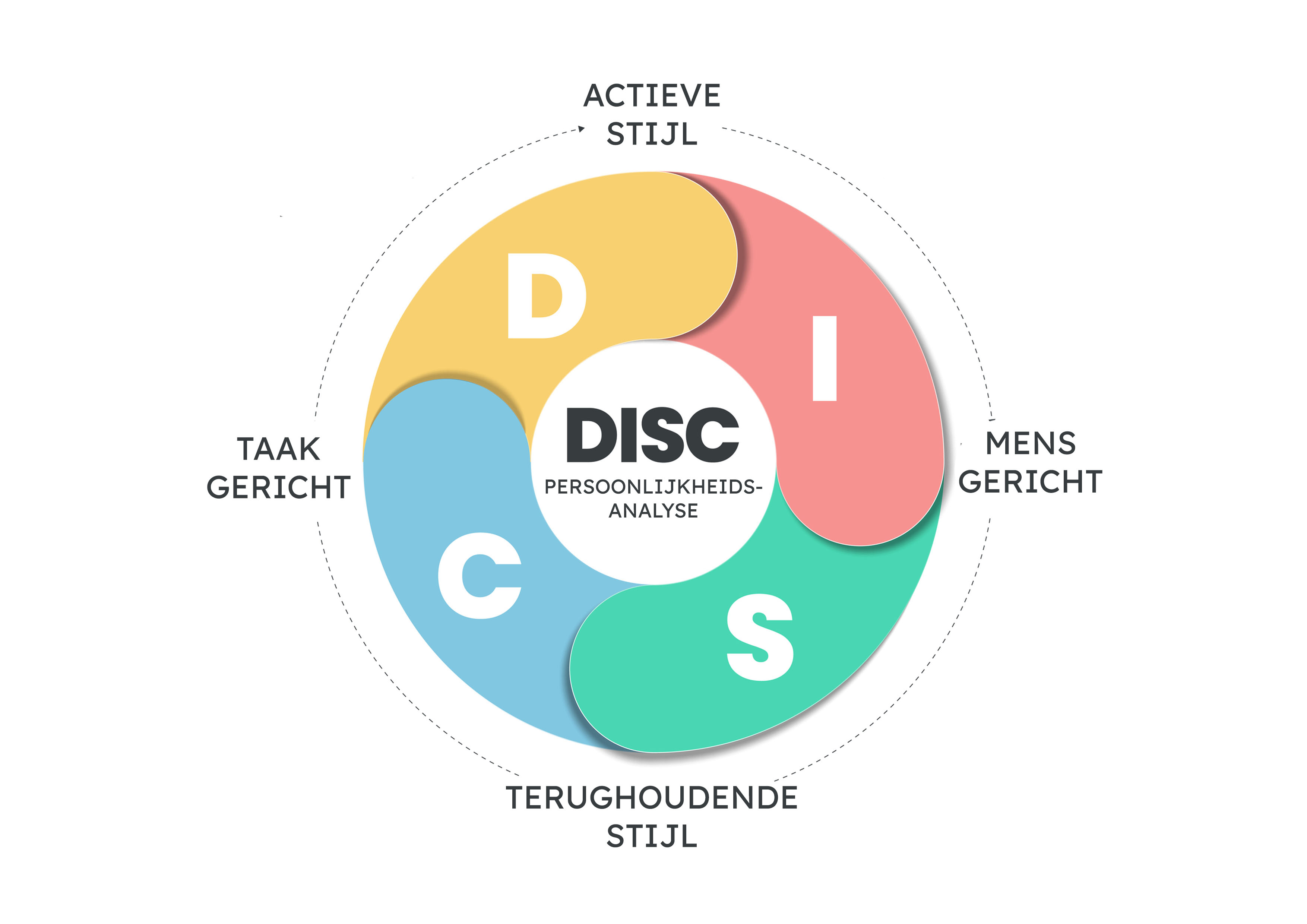 Uitleg DISC persoonlijkheidsanalyse