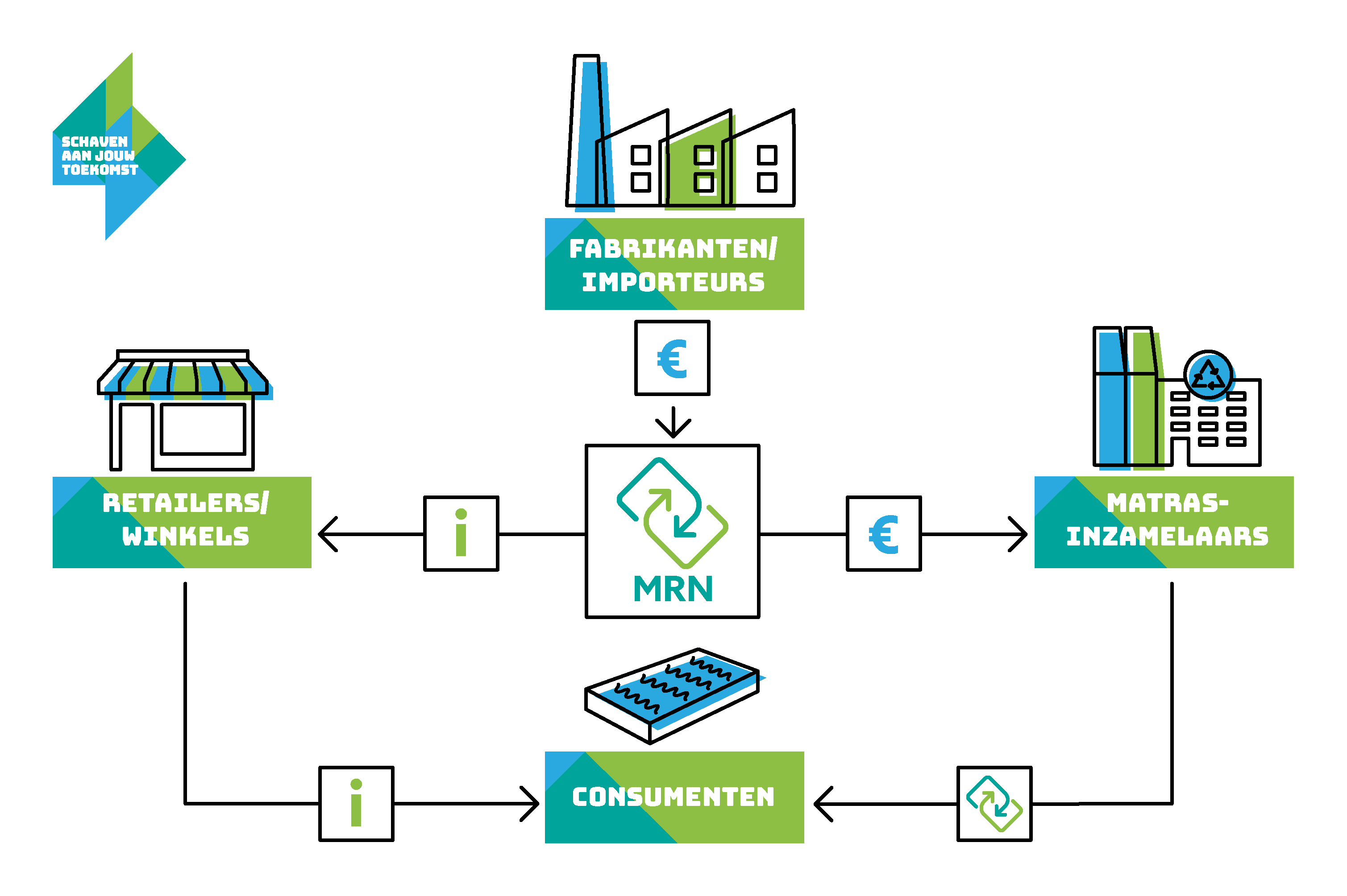 Recyclingproces van Matras Recycling Nederland