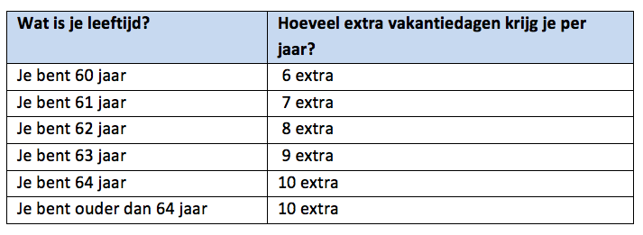 Extra vakantiedagen 60+