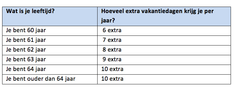 Extra vakantiedagen 60+