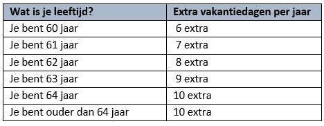 Extra vakantiedagen