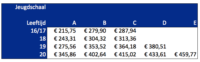 weekschaal jeugd 1-2-2022